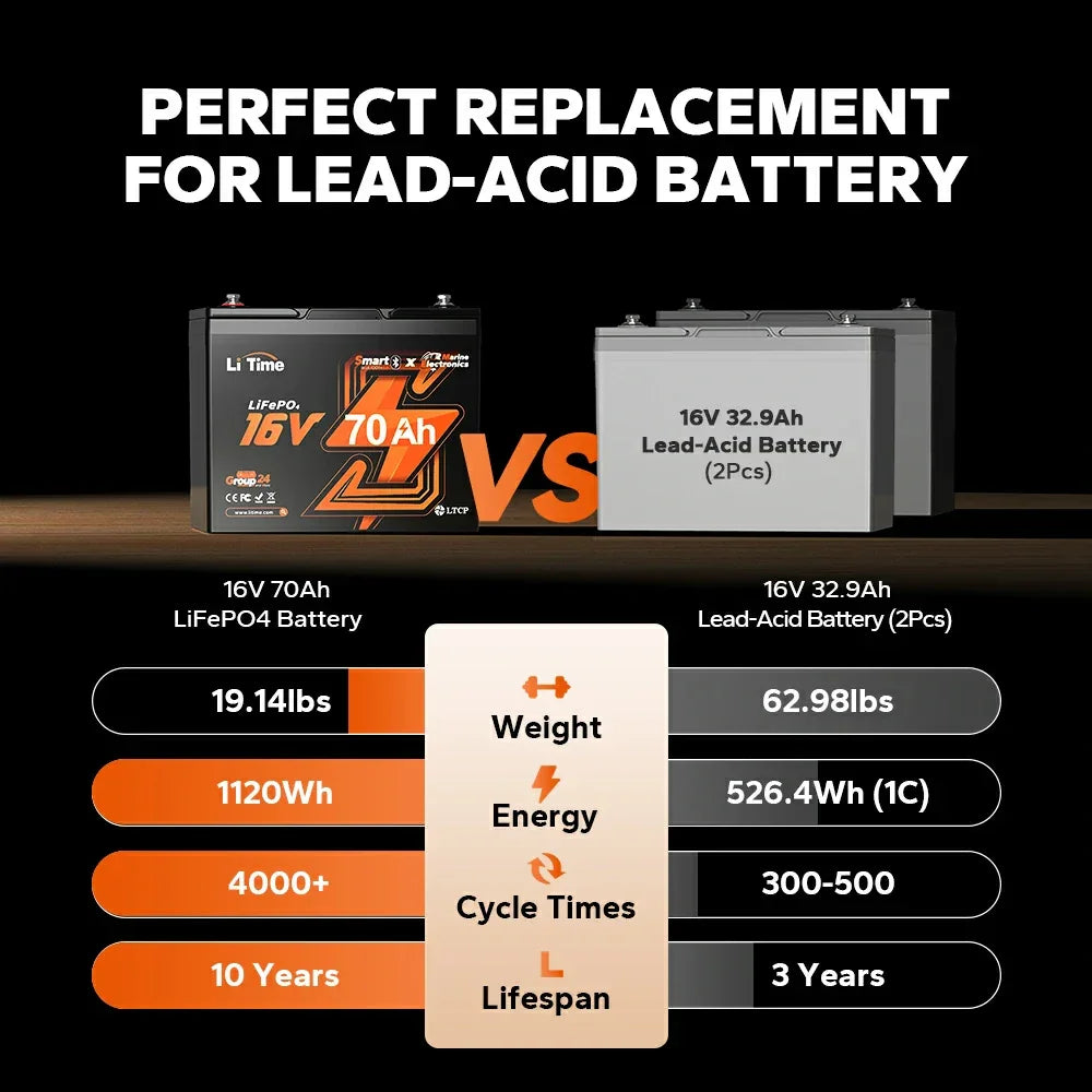 LiTime 16V 70Ah LiFePO4 Battery Bluetooth Deep Cycle Lithium Battery For Fish Finder Fishing Electronics