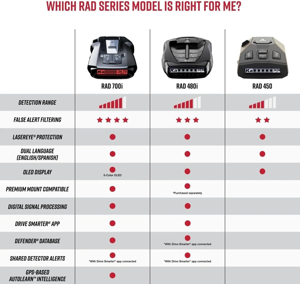 Cobra RAD 450 Laser Radar Detector - Long Range, False Alert Filter, Voice Alert & OLED Display, Black, 0180002-2 (New)