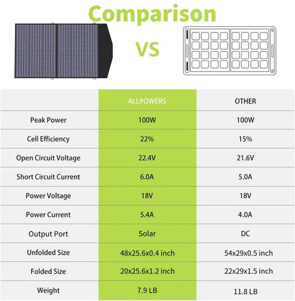 ALLPOWERS 2500W Portable Solar Generator, with RV Socket, 2016Wh LiFePO4 Battery for Backup Camping