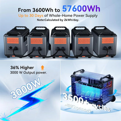 OSCAL PowerMax 6000 Portable Power Station, 3600Wh LiFePO4 Battery with 6000W Output, BP3600 Expansion Battery & 200W Solar Panels, Solar Generator for Camping, Home, Outdoor, Emergency Use