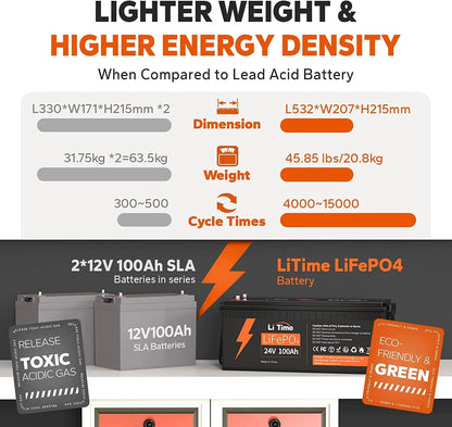 LiTime 24V 100Ah LiFePO4 Battery 100A BMS Max. 2560W Rechargeable Lithium Battery for Camper