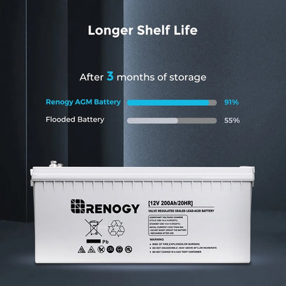 Renogy 200Ah Deep Cycle AGM Battery 12 Volt, 2000A Max Discharge Current, Safe Charge Appliances, RVs, Marine, Solar, off-Grid