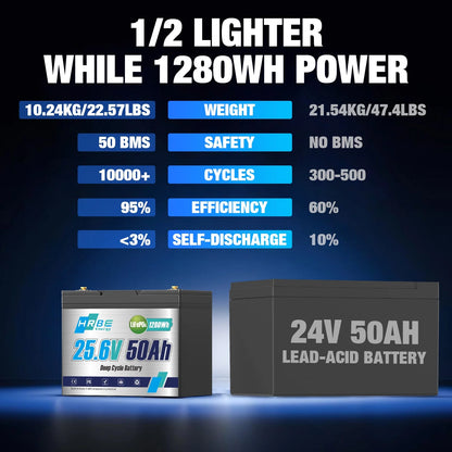 24V 50Ah Group 24 Mini LiFePO4 Lithium Battery,HRBEENERGY for RV,Marine,Boat,Solar,off-Grid,Camper,15000+ Deep Cycles,50A BMS