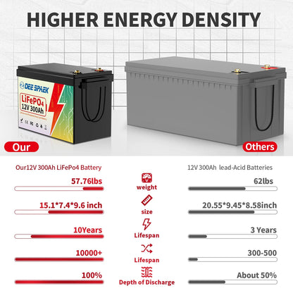 12V 300Ah LiFePO4 Battery,Lithium Batteries for RV,Solar,Backup Power,Trolling Motor,Marine,Camper,Built in 200A BMS,15000+ Deep Cycles