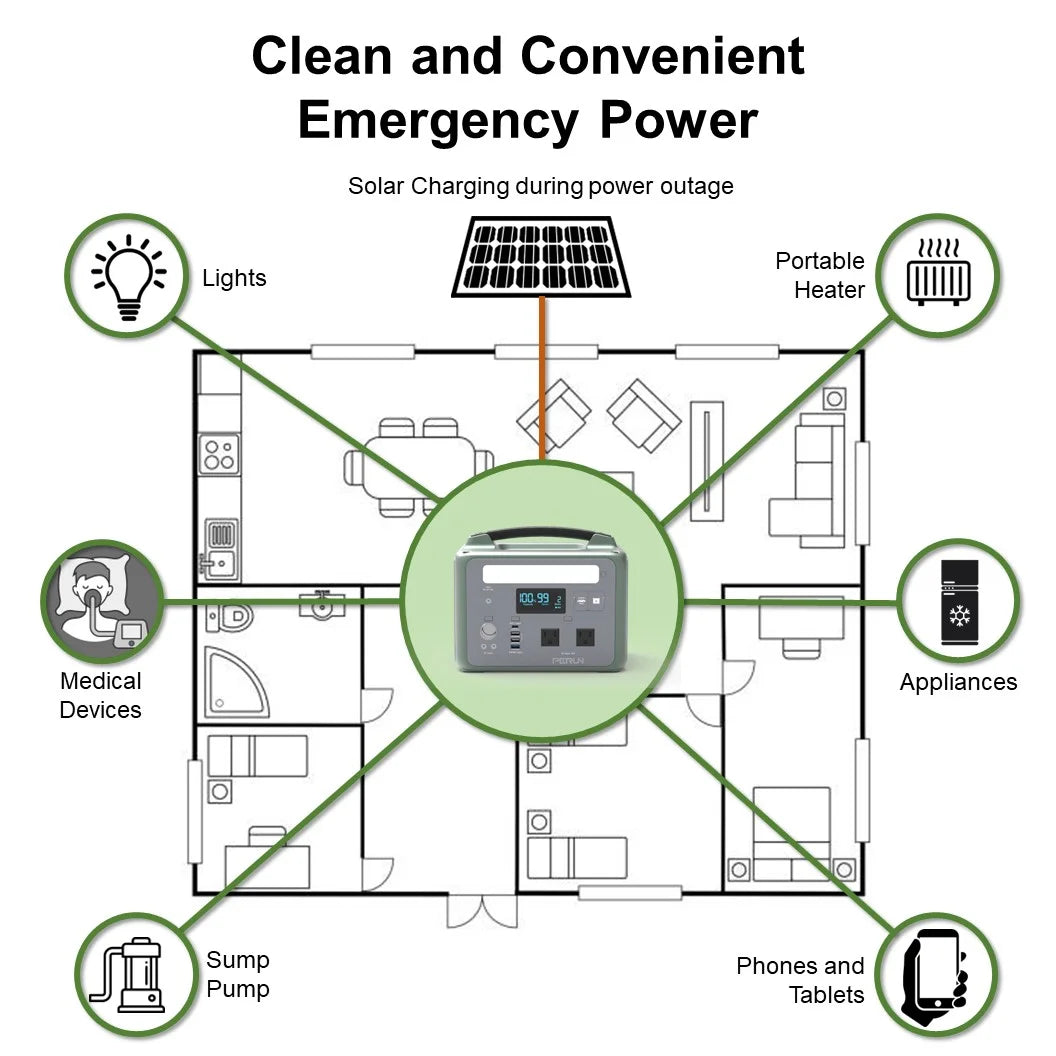 PERUN Portable Power Station Pure Sine Wave Solar Generator, 1200 Peak starting Watts 600 Watts continuous Powered by Yard Force, Jumpstart capable, LED light, home, camping, electronic devices