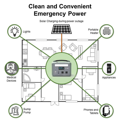 PERUN Portable Power Station Pure Sine Wave Solar Generator, 1200 Peak starting Watts 600 Watts continuous Powered by Yard Force, Jumpstart capable, LED light, home, camping, electronic devices