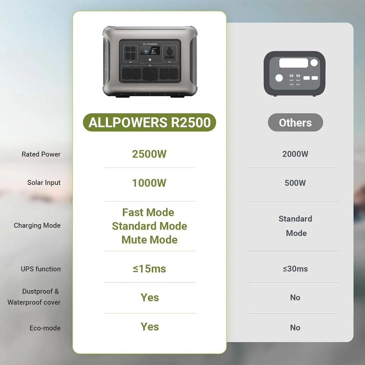 ALLPOWERS 2500W Portable Solar Generator, with RV Socket, 2016Wh LiFePO4 Battery for Backup Camping
