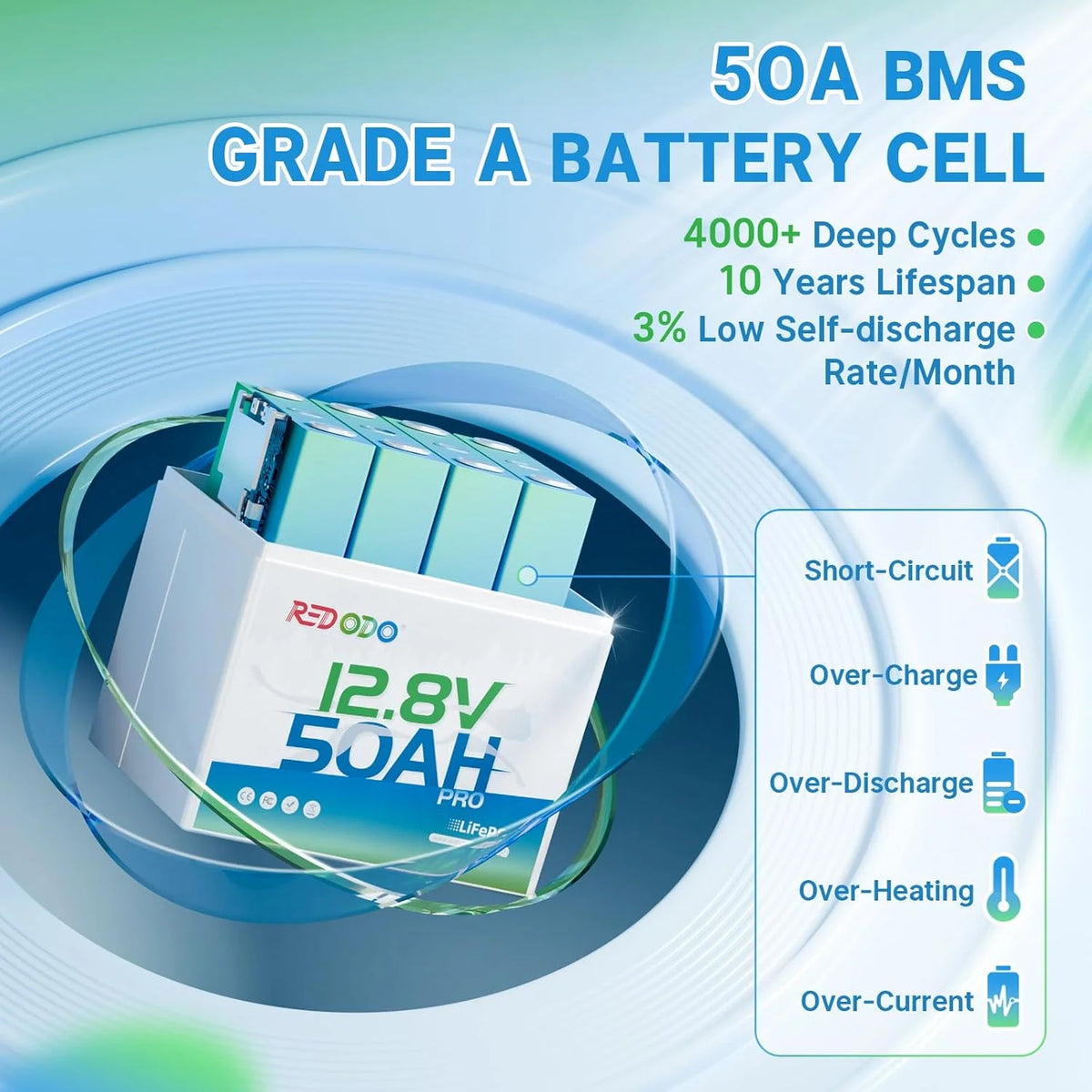 Redodo 12V 50Ah Lithium Battery, Portable 50Ah LiFePO4 Battery with 50A BMS, 640Wh, Up to 15000 Cycles, Ideal for Trolling Motor, RV, Home Energy Backup, Off Grid etc.