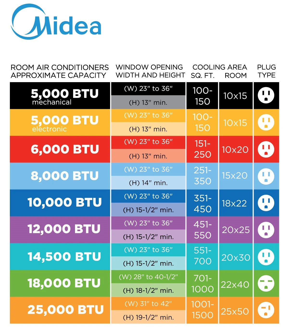 Midea 5,000 BTU Window Air Conditioner, 150 Sq. Ft., White, New