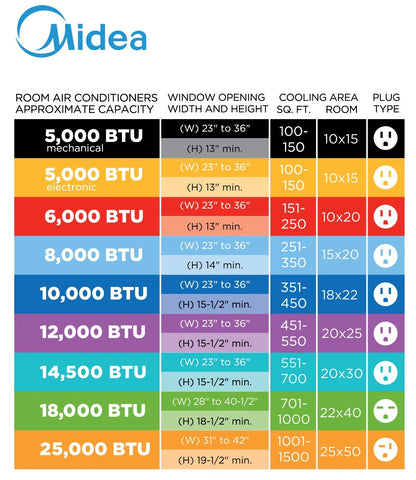 Midea 5,000 BTU Window Air Conditioner, 150 Sq. Ft., White, New