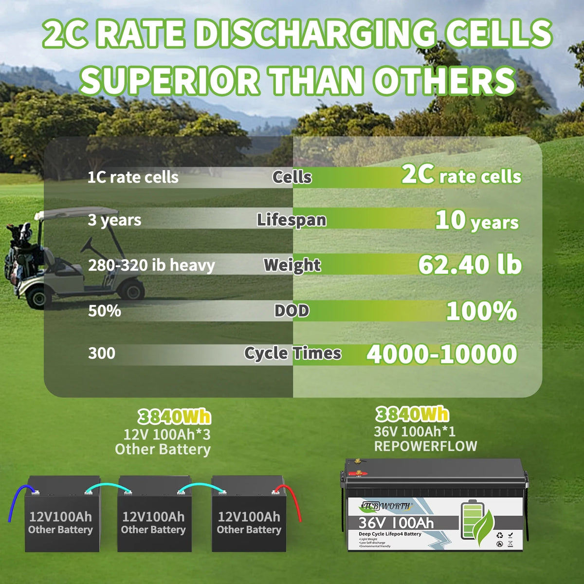 36V 100Ah LiFePO4 Battery,for Golf Carts,RV,Marine,Trolling Motor,Camper,200A BMS,15000+Deep Cycles,TCBWORTH Lithium Batteries,10 Years Lifetime