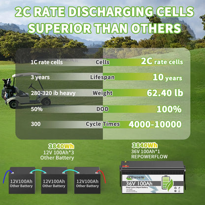36V 100Ah LiFePO4 Battery,for Golf Carts,RV,Marine,Trolling Motor,Camper,200A BMS,15000+Deep Cycles,TCBWORTH Lithium Batteries,10 Years Lifetime