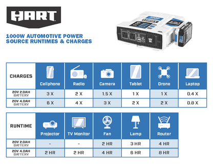 HART 20V 1000-Watt Max Automotive Power Inverter Kit, (1) 2.0Ah Lithium-Ion Battery