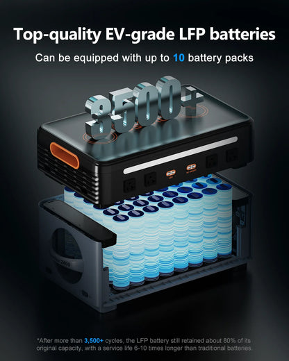 OSCAL PowerMax 6000 Portable Power Station, 3600Wh LiFePO4 Battery with 6000W Output, BP3600 Expansion Battery & 200W Solar Panels, Solar Generator for Camping, Home, Outdoor, Emergency Use
