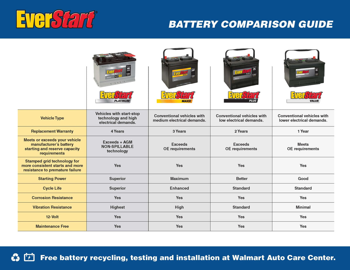 EverStart Maxx Lead Acid Automotive Battery, Group Size 51R 12 Volt, 500 CCA