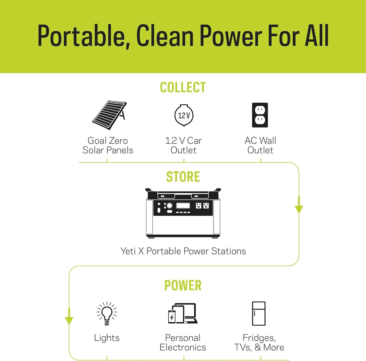 Goal Zero Yeti 6000X Portable Power Station 6071Wh Battery Generator for Home Backup, Camping